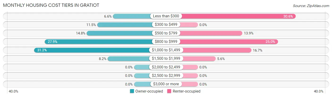 Monthly Housing Cost Tiers in Gratiot