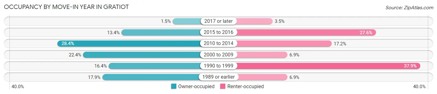 Occupancy by Move-In Year in Gratiot