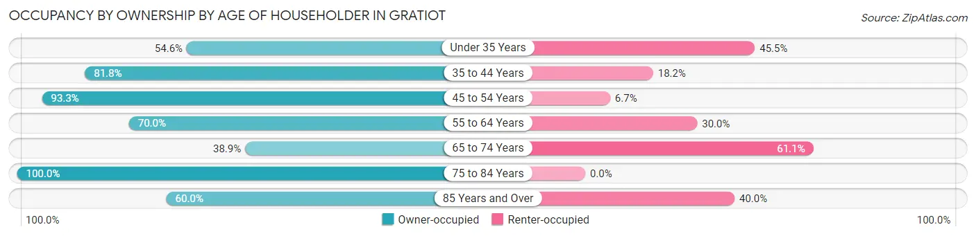 Occupancy by Ownership by Age of Householder in Gratiot