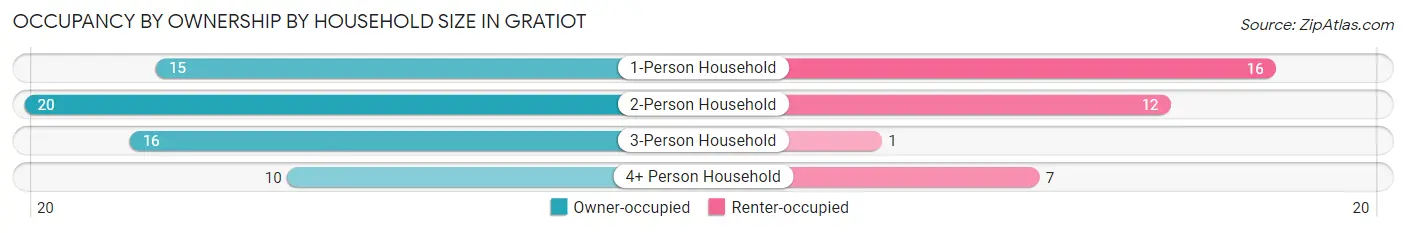 Occupancy by Ownership by Household Size in Gratiot