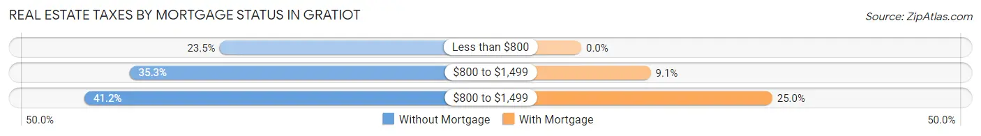 Real Estate Taxes by Mortgage Status in Gratiot