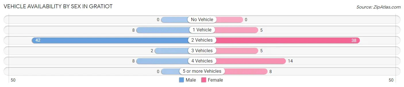 Vehicle Availability by Sex in Gratiot