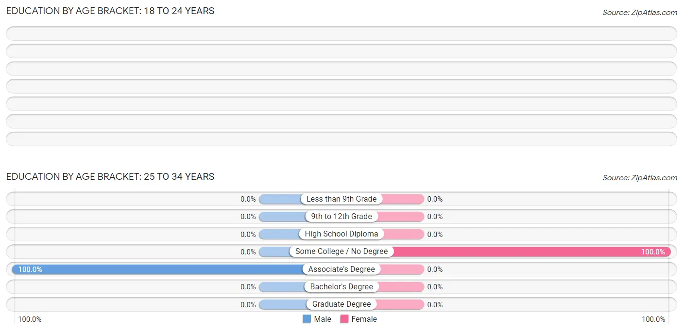 Education By Age Bracket in Neapolis: 25 to 34 Years