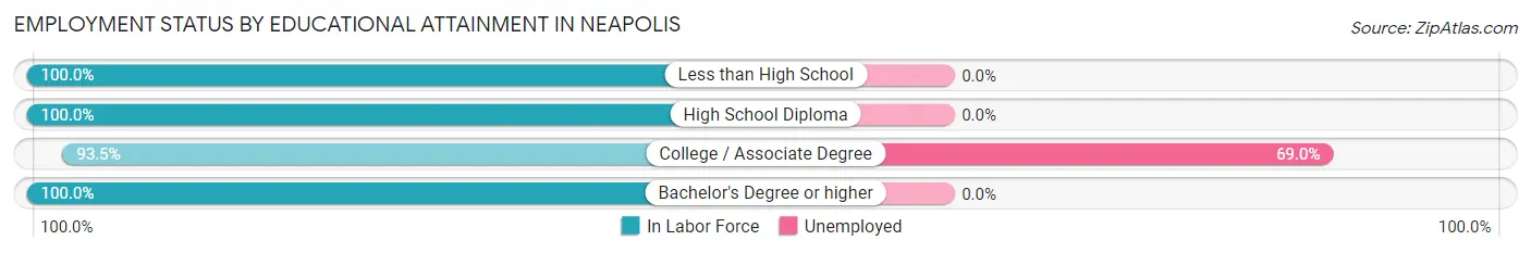 Employment Status by Educational Attainment in Neapolis