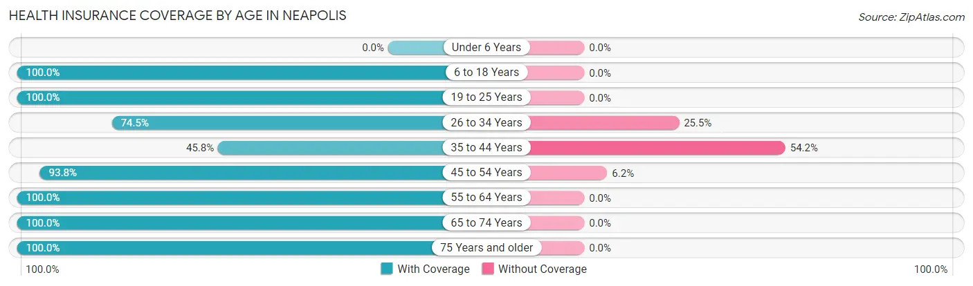 Health Insurance Coverage by Age in Neapolis