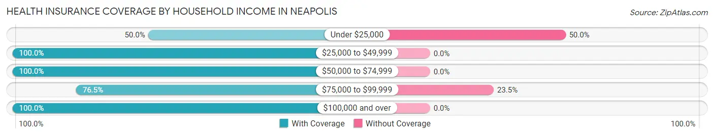 Health Insurance Coverage by Household Income in Neapolis
