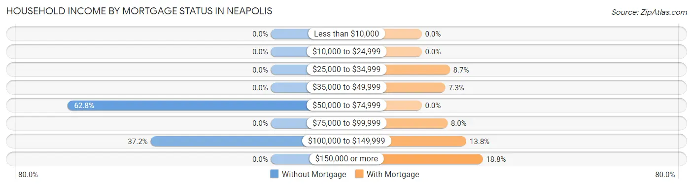 Household Income by Mortgage Status in Neapolis