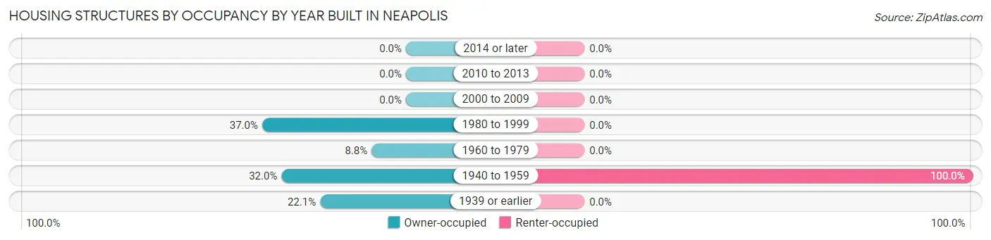 Housing Structures by Occupancy by Year Built in Neapolis