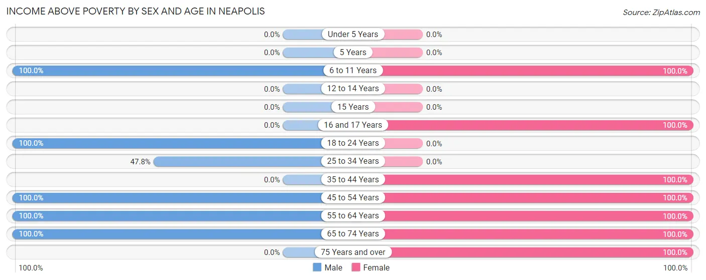 Income Above Poverty by Sex and Age in Neapolis