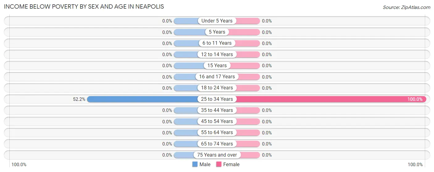 Income Below Poverty by Sex and Age in Neapolis