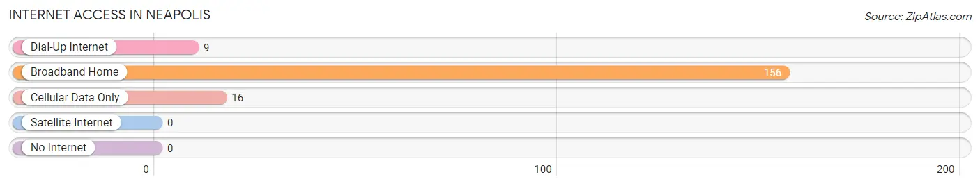 Internet Access in Neapolis
