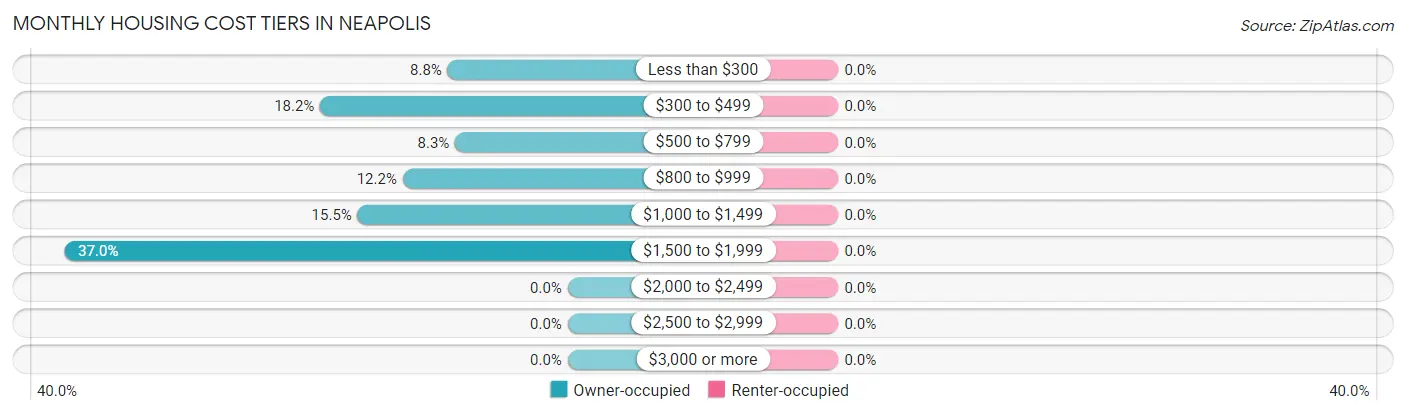 Monthly Housing Cost Tiers in Neapolis