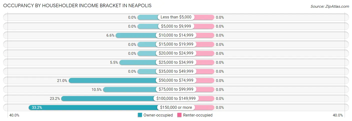 Occupancy by Householder Income Bracket in Neapolis