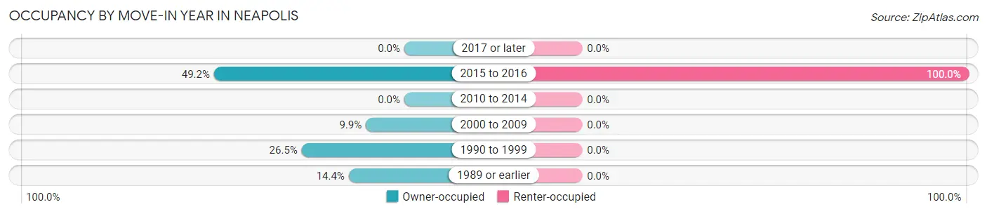 Occupancy by Move-In Year in Neapolis