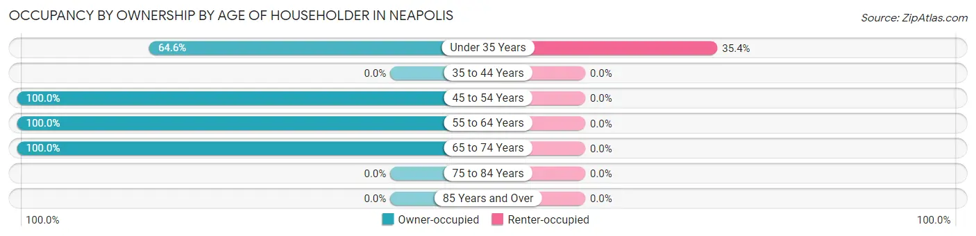 Occupancy by Ownership by Age of Householder in Neapolis