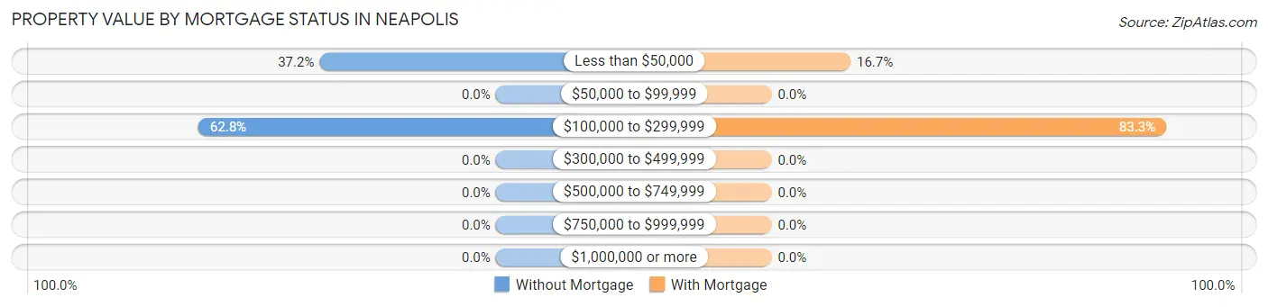 Property Value by Mortgage Status in Neapolis