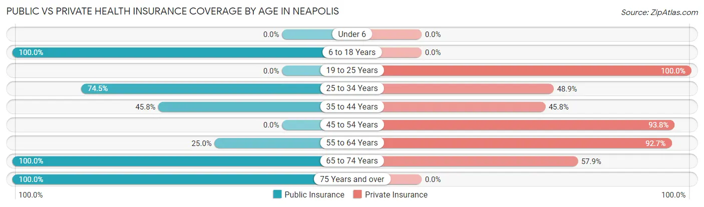 Public vs Private Health Insurance Coverage by Age in Neapolis