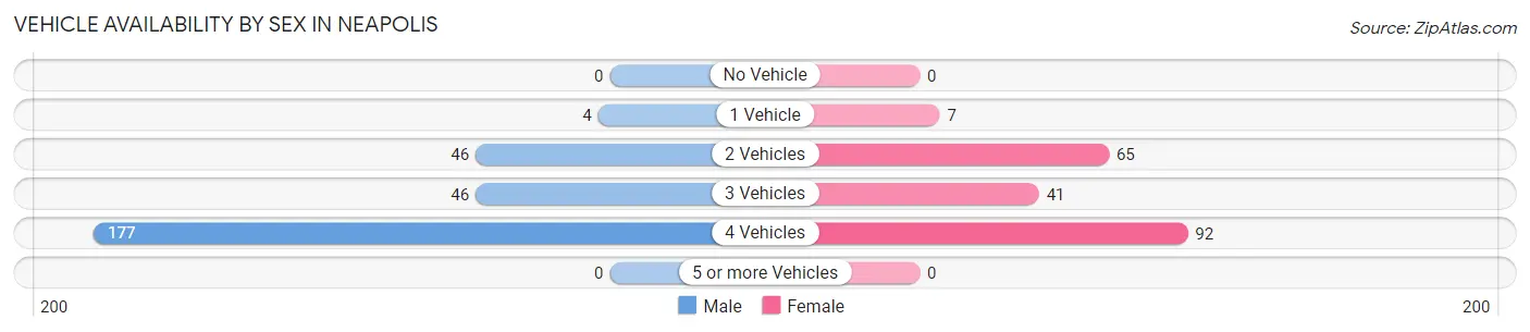 Vehicle Availability by Sex in Neapolis