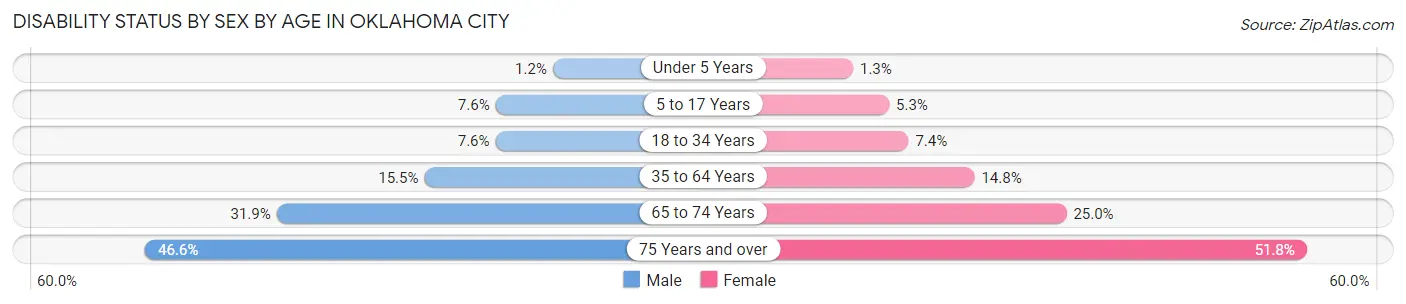 Disability Status by Sex by Age in Oklahoma City