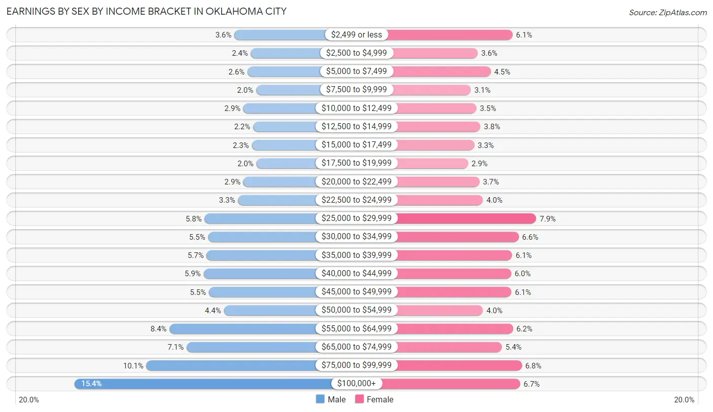 Earnings by Sex by Income Bracket in Oklahoma City