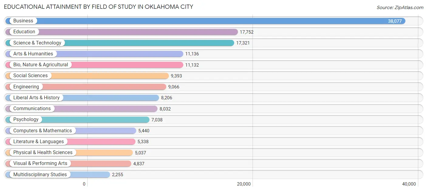 Educational Attainment by Field of Study in Oklahoma City