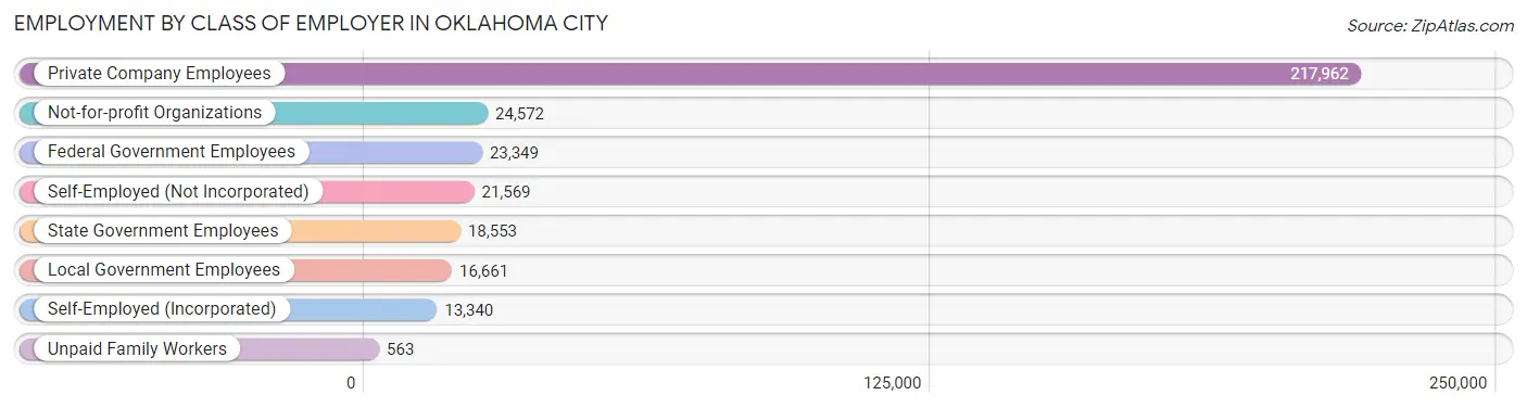 Employment by Class of Employer in Oklahoma City