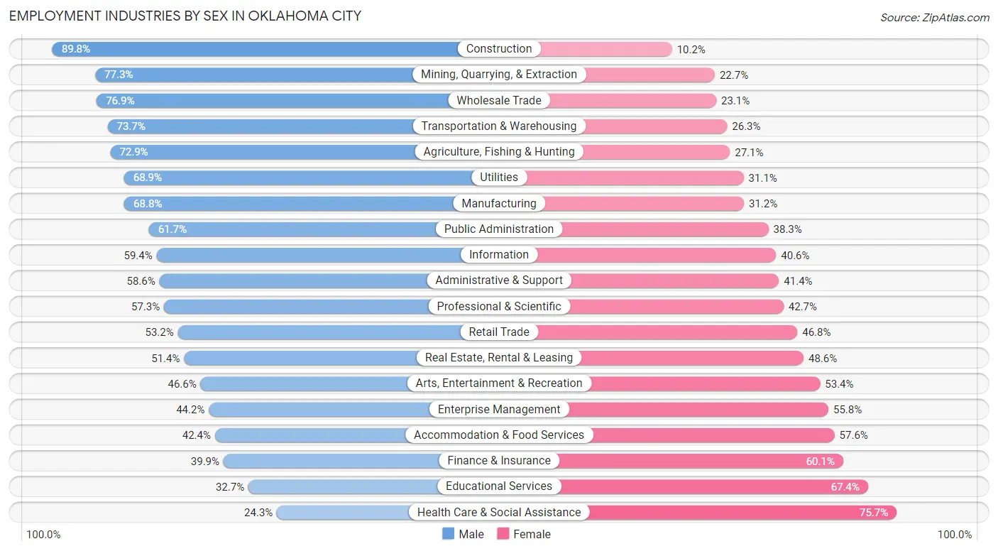 Employment Industries by Sex in Oklahoma City