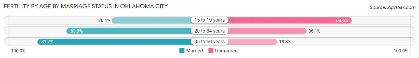 Female Fertility by Age by Marriage Status in Oklahoma City