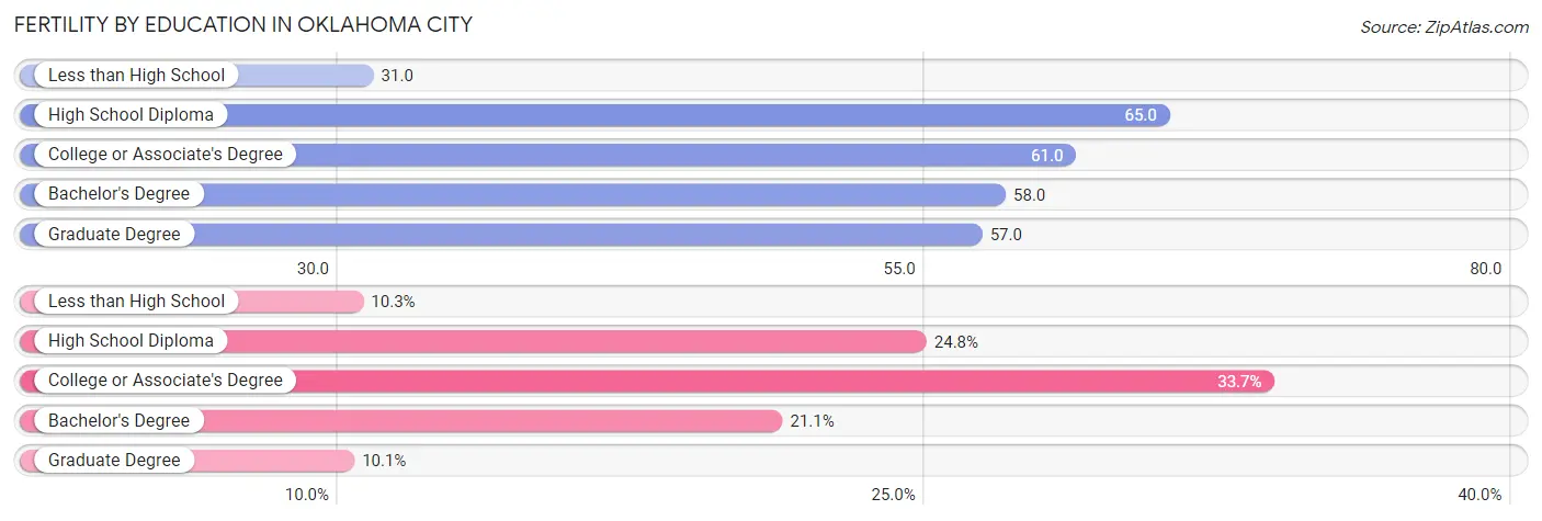 Female Fertility by Education Attainment in Oklahoma City