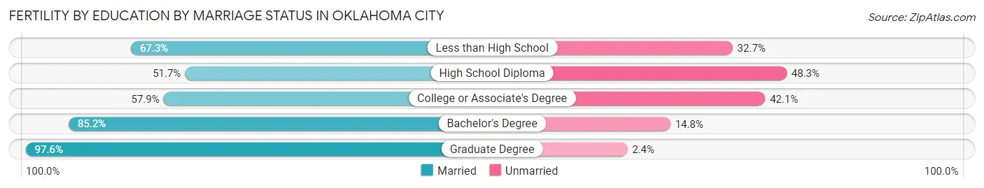 Female Fertility by Education by Marriage Status in Oklahoma City
