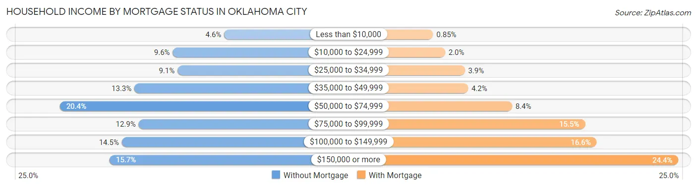 Household Income by Mortgage Status in Oklahoma City