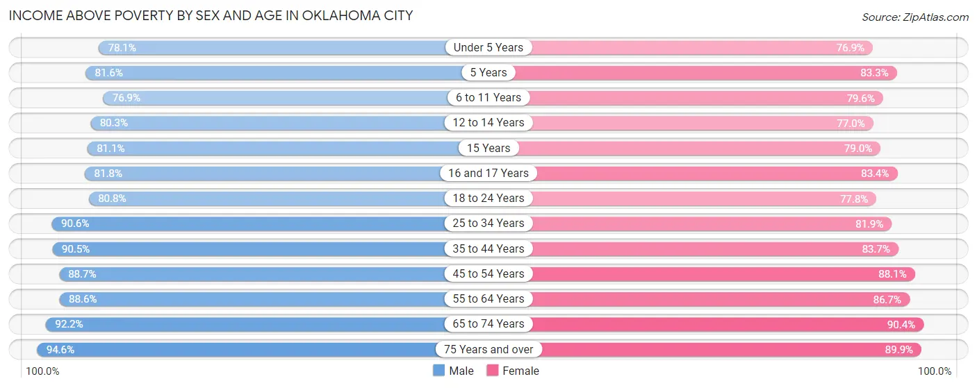 Income Above Poverty by Sex and Age in Oklahoma City
