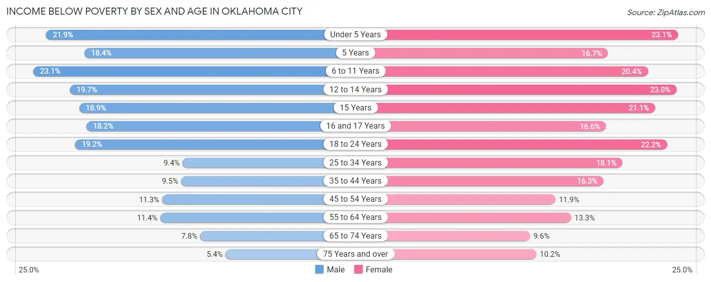 Income Below Poverty by Sex and Age in Oklahoma City