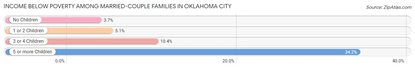 Income Below Poverty Among Married-Couple Families in Oklahoma City