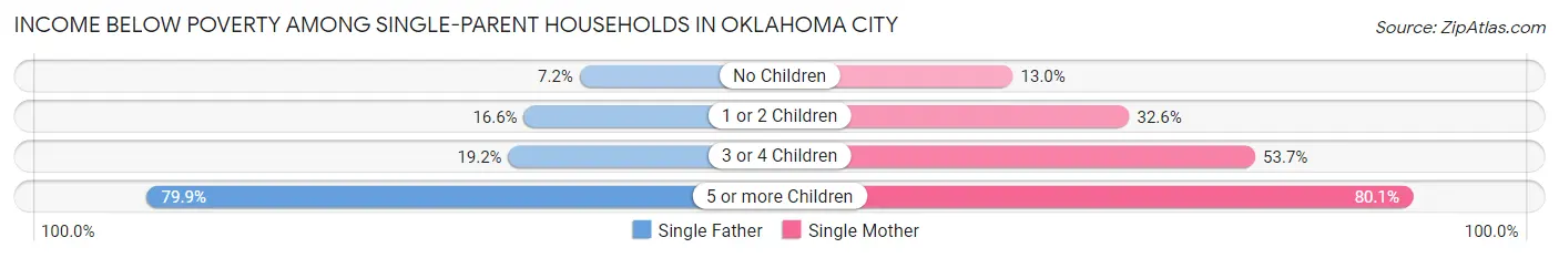 Income Below Poverty Among Single-Parent Households in Oklahoma City
