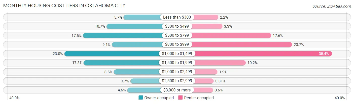 Monthly Housing Cost Tiers in Oklahoma City