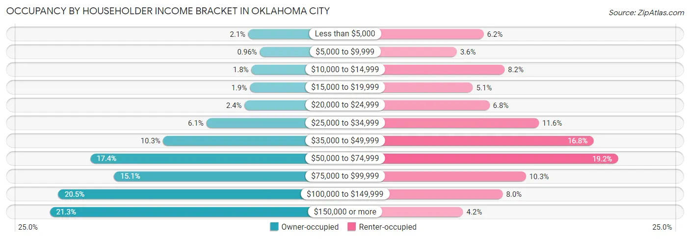 Occupancy by Householder Income Bracket in Oklahoma City