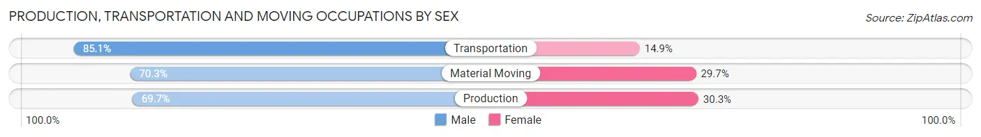 Production, Transportation and Moving Occupations by Sex in Oklahoma City