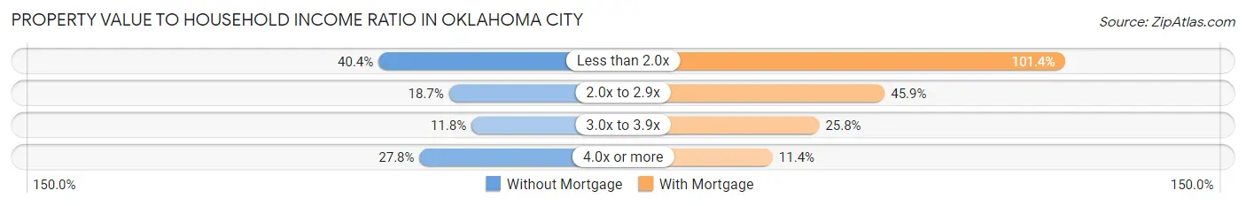 Property Value to Household Income Ratio in Oklahoma City