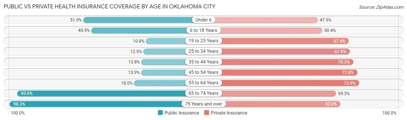 Public vs Private Health Insurance Coverage by Age in Oklahoma City