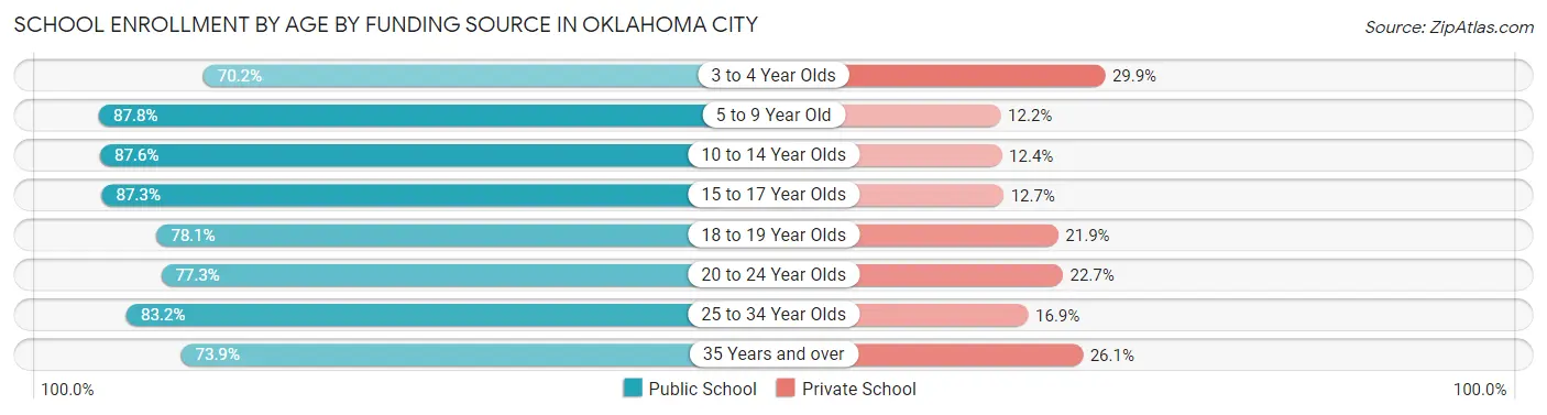 School Enrollment by Age by Funding Source in Oklahoma City
