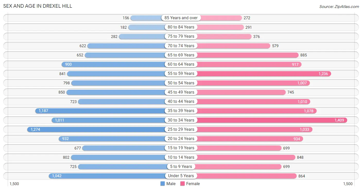 Drexel Hill, PA Zip Codes Map & Profile 2023 Zip Atlas