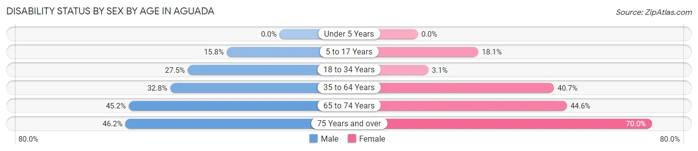 Disability Status by Sex by Age in Aguada