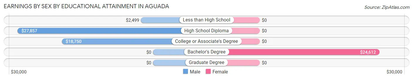Earnings by Sex by Educational Attainment in Aguada