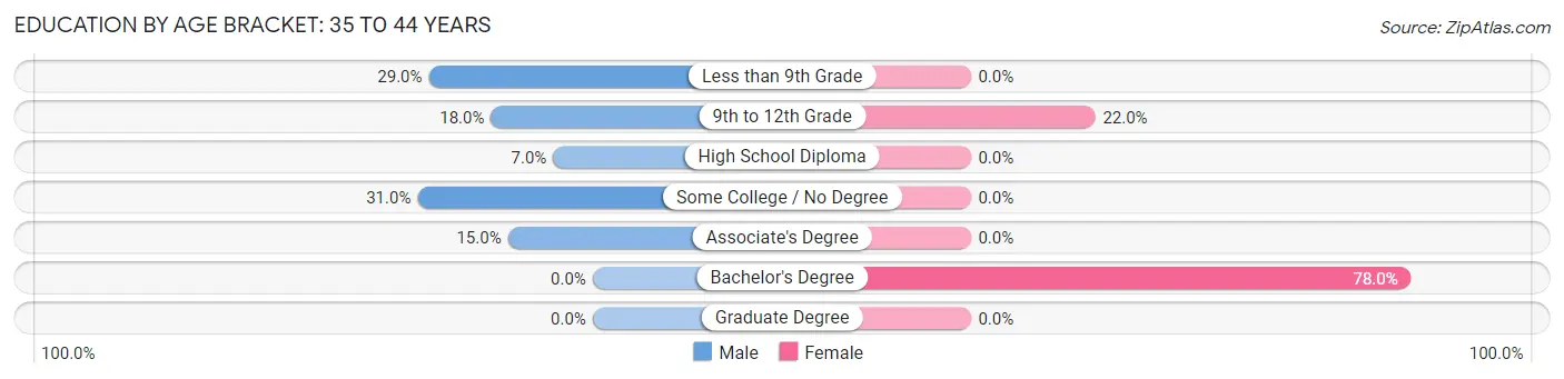 Education By Age Bracket in Aguada: 35 to 44 Years