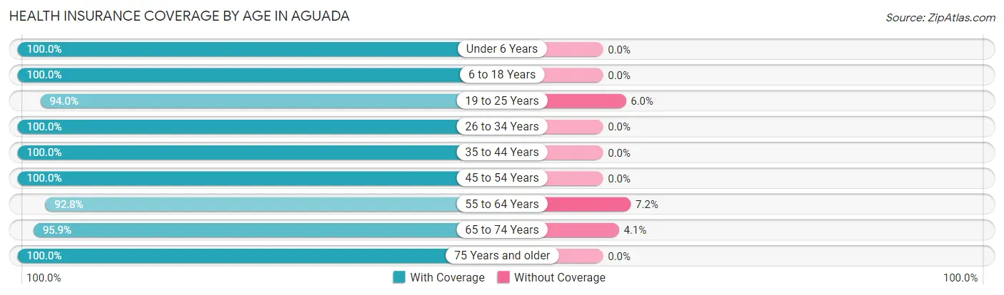 Health Insurance Coverage by Age in Aguada