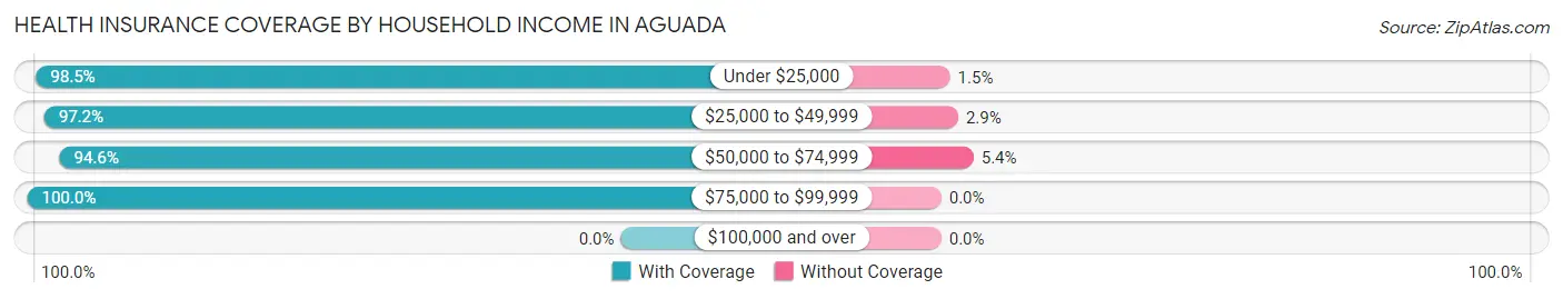 Health Insurance Coverage by Household Income in Aguada