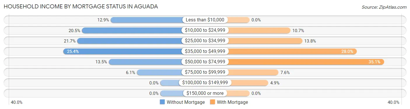 Household Income by Mortgage Status in Aguada