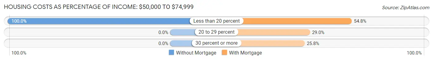 Housing Costs as Percentage of Income in Aguada: <span>$50,000 to $74,999</span>