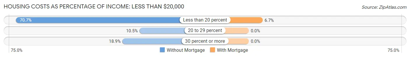 Housing Costs as Percentage of Income in Aguada: <span>Less than $20,000</span>